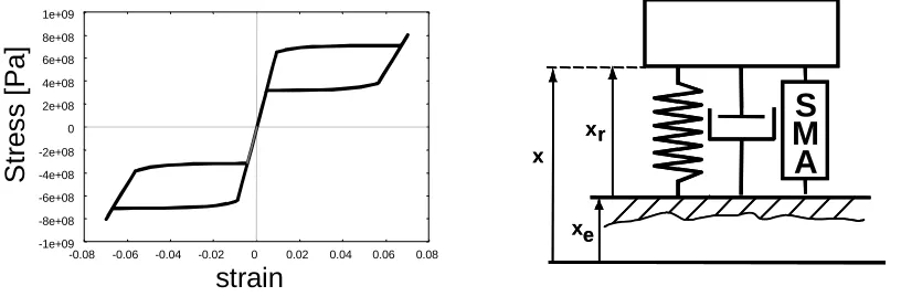 Figure 1: Typical pseudoelastic hysteresis loop in a NiTi shape memory alloy (left) and Single-Degree-of-Freedomsystem containing SMA element (right).