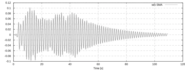 Figure 2: Ground acceleration from EW component of 1952 Tafts earthquake.