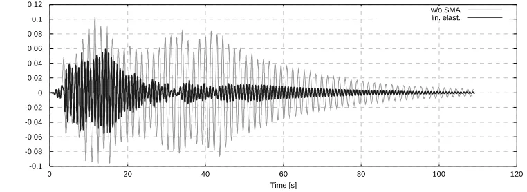 Figure 4: System response with a non-transforming SMA.