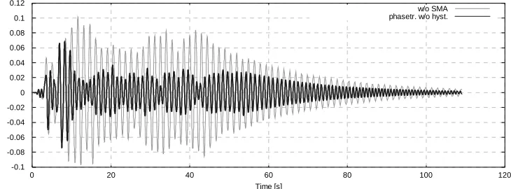 Figure 5: System response with non-hysteretic phase transformation in SMA element.