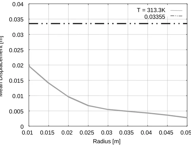 Figure 8: Mean relative system acceleration as a function of SMA radius.