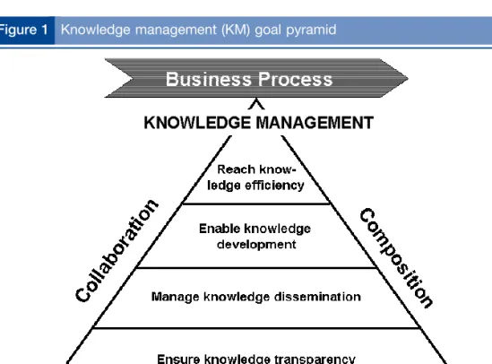 Figure 1 Knowledge management (KM) goal pyramid