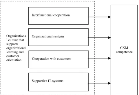 Figure 3 A tentative framework for CKM competence 
