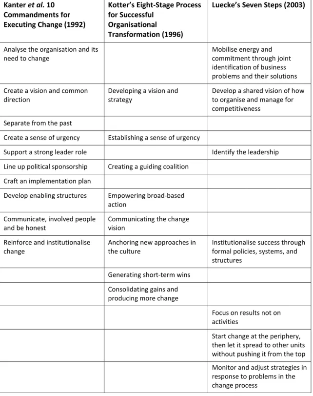 Figure 1: A comparison of three models of emergent change, from Todnem (2005)  Kanter et al