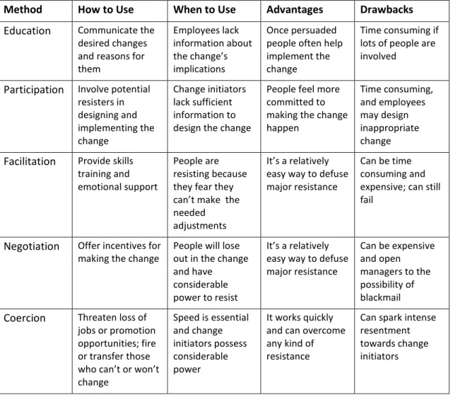 Figure 2 : Methods for Addressing Resistance from Kotter and Schlesinger (1979) 