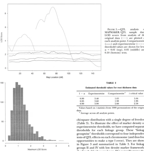 FIGURE I.-QTL MAPMAKER/QTL 