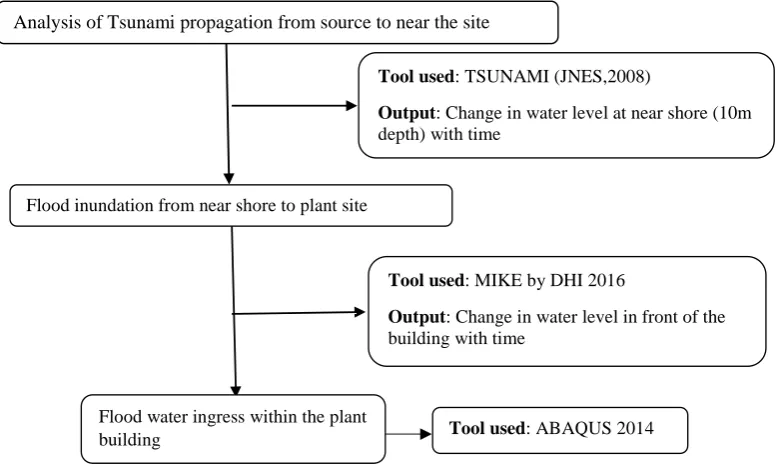 Figure 1. Flow chart for tsunami water propagation from source to water ingress within a structure  