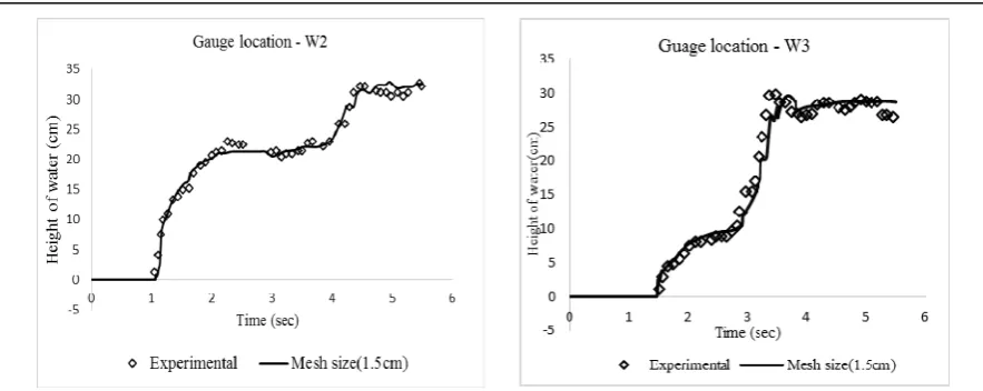 Figure 7: Comparison of CEL results with experimental values at gauge locations W2 and W3 