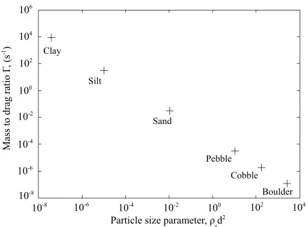 Figure 1: Particle drag to mass ratios for various sizes ofparticle commonly encountered in the desert environment.