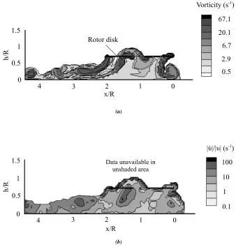 Figure 2: Snap-shots of the instantaneous ﬂow properties on a vertical slice through the centerline of an isolated rotorﬂying at