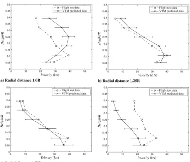 Fig. 5Outwash velocity proﬁles below a CH-53E rotor hovering at a height of two rotor radii above the ground at a thrust coefﬁcient of 0.007.