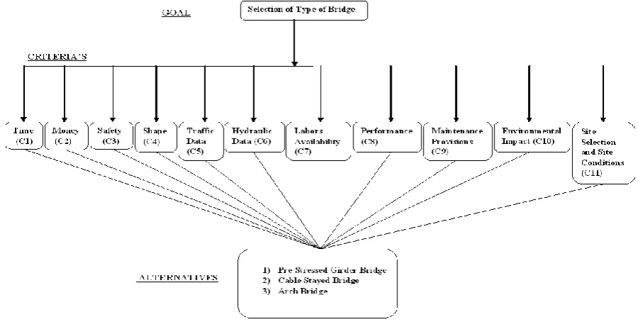 table 2 is constructed for each of the expert. The values in the upper triangular matrix are filled by using the expert‟s After the evaluation of criteria and alternatives using linguistic variables, the fuzzy decision matrix as shown in judgments and the 