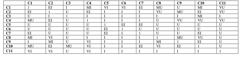 Table III: Matrix calculation table 