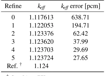 Table 3.8 SNR Benchmark Convergence Study.