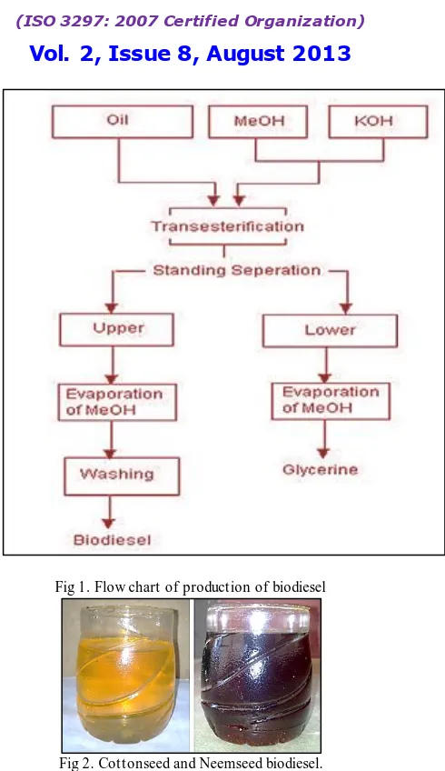 Fig 1. Flow chart of production of biodiesel 