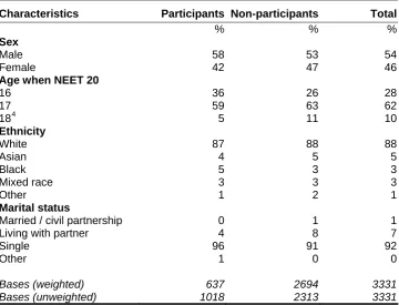 Table 2.1  Personal characteristics 