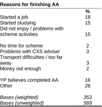 Table 3.3   Reasons for finishing AA  before 20 weeks (W1) 