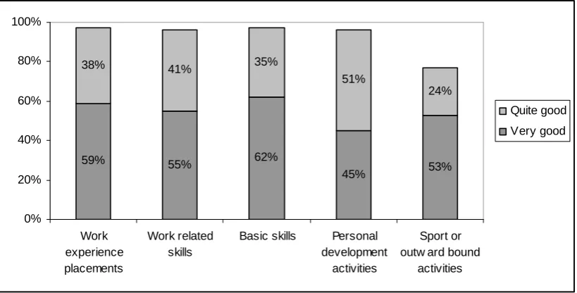 Figure 3.4 Ratings of how good activities were  