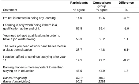 Table 4.4 Attitudes to learning 
