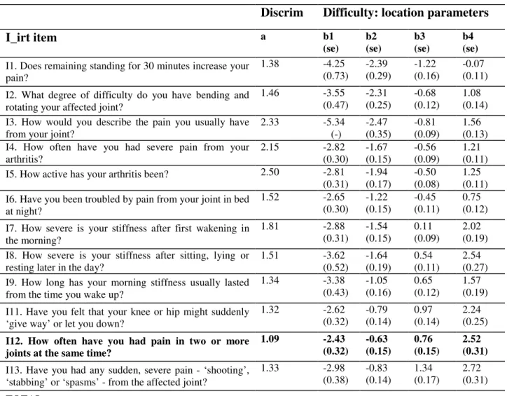 Table 4: I_irt item parameters and information functions   at various levels across the construct 
