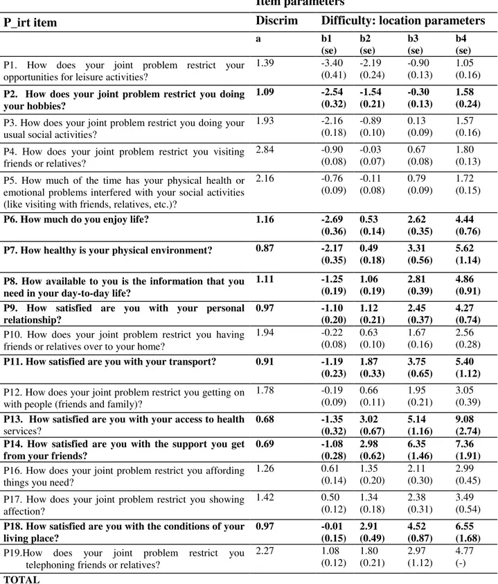 Table 6: P_irt item parameters  