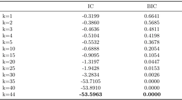 Table 2: Comparing the information criterion (IC) and the Bayesian information criterion (BIC) for theselection of the number of factors, k