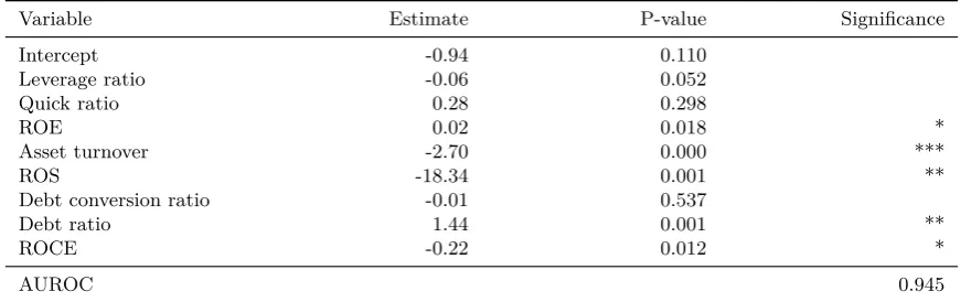 Table 6: Scoring for not-connected nodes – Sample size: 637 companies