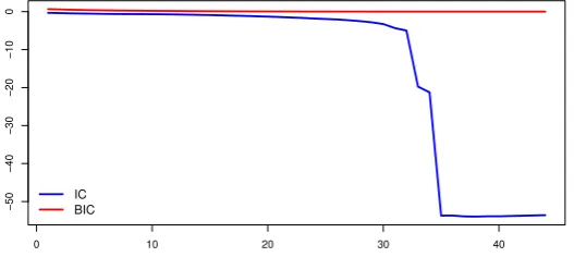 Figure 2: Plot of information criterion (IC) and the Bayesian information criterion (BIC) for the selection ofthe number of factors, k.