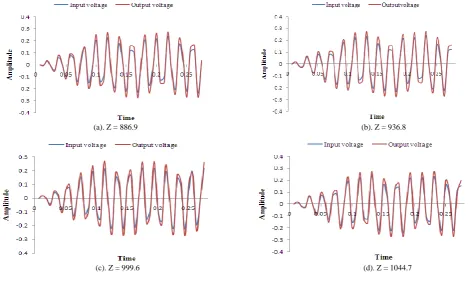 TABLE II  INPUT AND OUTPUT VALUE OF THD 