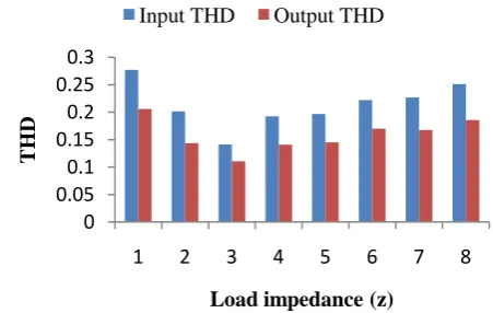 Fig. 2(a-h) Input and output voltage signal with eight varying values of inductance and constant values of resistance and capacitance