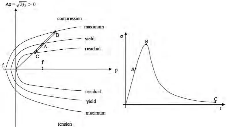 Figure 3. Failure surfaces (left) and uniaxial stress-strain relationship for compression (right) (Markovich et al., 2011; Malvar et al, 1997; Crawfort et al., 2012)  