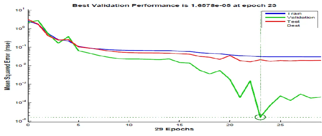 Figure 11 represent Regression of network, 1st window shows training regression, 2nd window shows validation regression &   3rd window shows testing regression