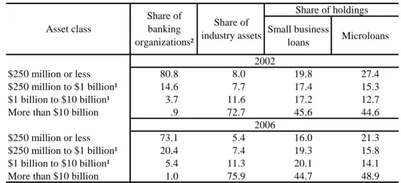 Table 7.  Share of small business loan and microloan holdings of U.S. 