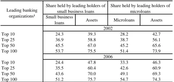 Table 8.  Share of assets and small business loan and microloan holdings of                 leading U.S