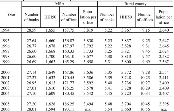 Table 9.  Average structural measures of U.S. commercial banking organizations,                 by MSA and rural county, 1994-2006