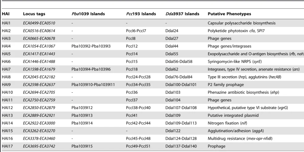 Table 3. Predicted genomic islands of potential functional importance.