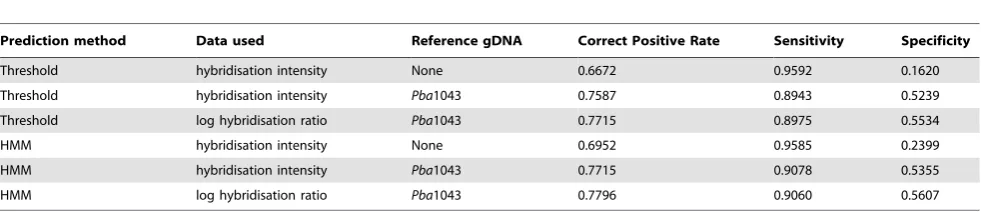 Table 1. Consistency test validation statistics for Pba1043:Dda3937 aCGH comparisons.
