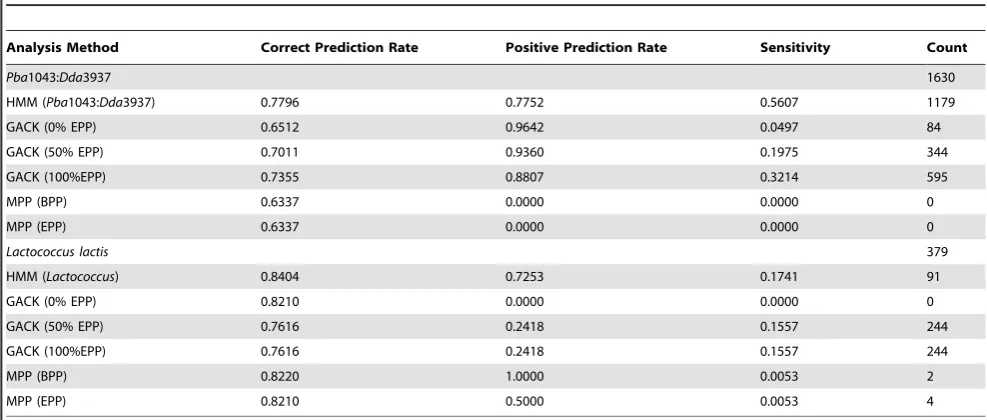 Table 2. Statistics for validation of aCGH analytical methods on Pba1043:Dda3937 and Lactococcus comparisons.