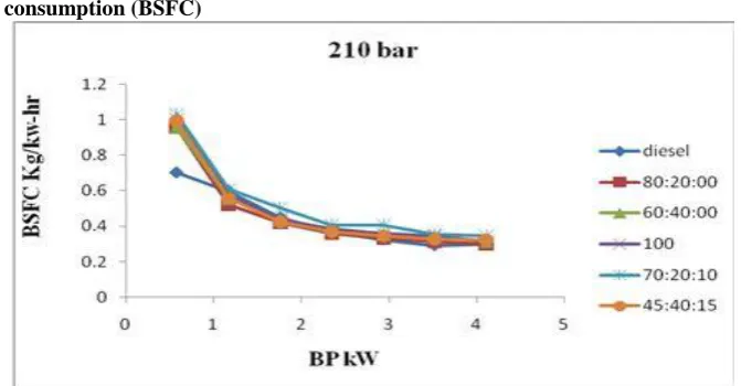 Table I  Biodiesel Yeild  