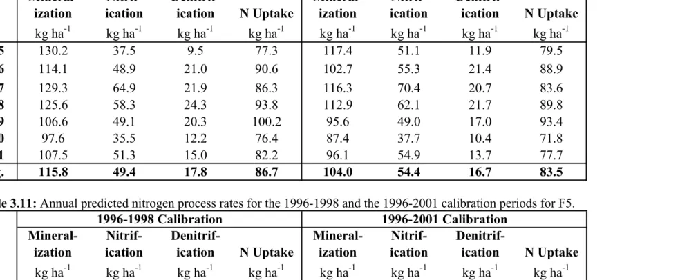 Table 3.10: Annual predicted nitrogen process rates for the 1996-1998 and the 1996-2001 calibration periods for F3