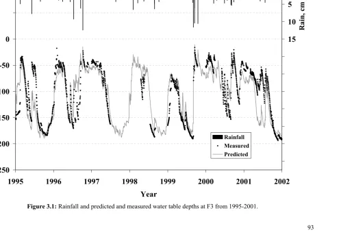 Figure 3.1: Rainfall and predicted and measured water table depths at F3 from 1995-2001