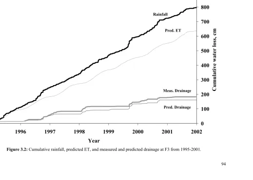 Figure 3.2: Cumulative rainfall, predicted ET, and measured and predicted drainage at F3 from 1995-2001