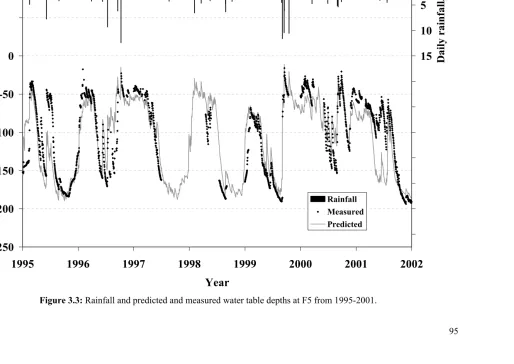 Figure 3.3: Rainfall and predicted and measured water table depths at F5 from 1995-2001