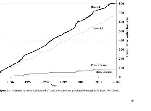 Figure 3.4: Cumulative rainfall, predicted ET, and measured and predicted drainage at F5 from 1995-2001