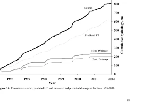 Figure 3.6: Cumulative rainfall, predicted ET, and measured and predicted drainage at F6 from 1995-2001