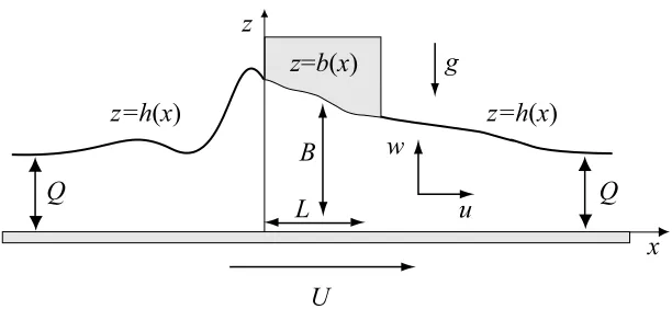 Figure 1: Steady, two-dimensional ﬂow of a thin ﬁlm of Newtonian ﬂuid on a horizontal