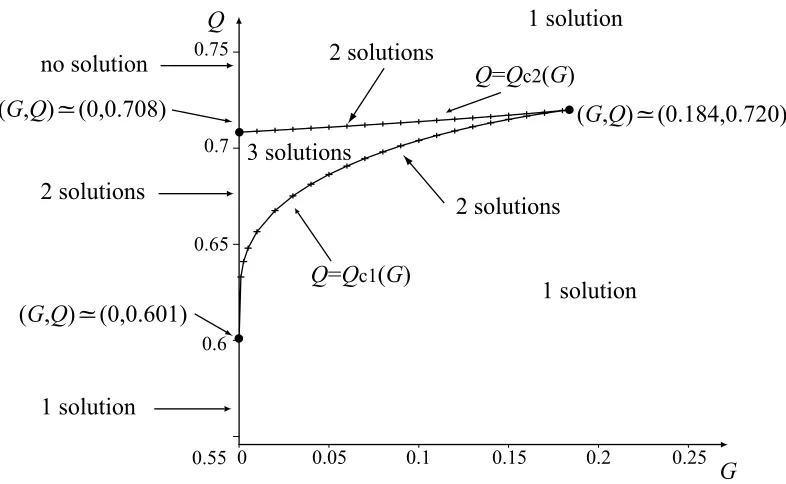 Figure 2: Typical G–Q parameter plane showing the number of steady solutions in the