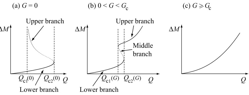 Figure 3: Sketches of the mass diﬀerence per unit width ∆M given by (30) as a function
