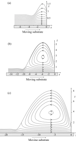 Figure 4: Upstream streamlines when b = 1, p∞L = p∞R, S = 1, G = 0.1 and Q = 0.705,