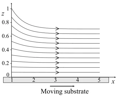 Figure 5: Downstream streamlines when b = 1, p∞L = p∞R, S = 1, G = 0.1 and Q = 0.705.